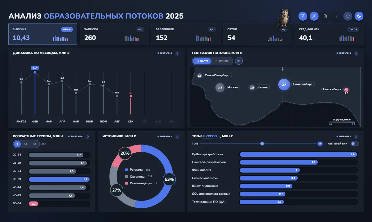 Дашборд по образованию
