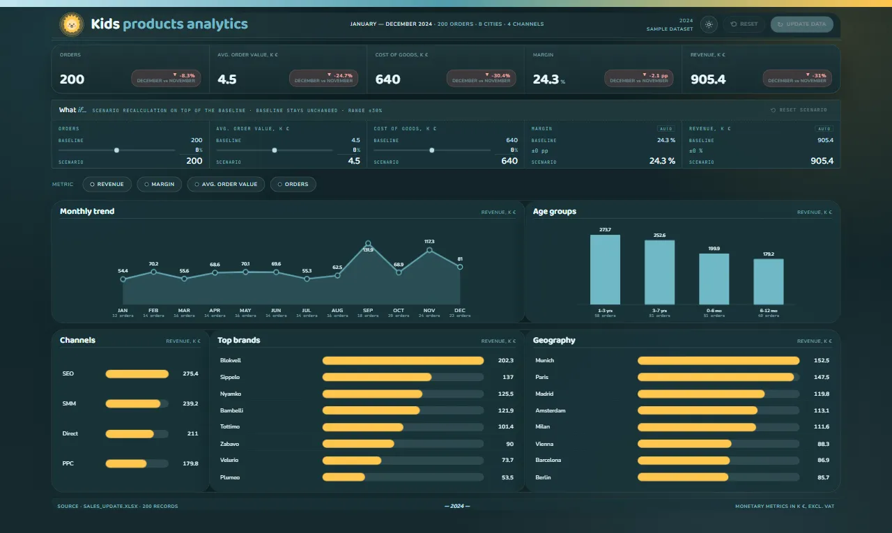Retail dashboard